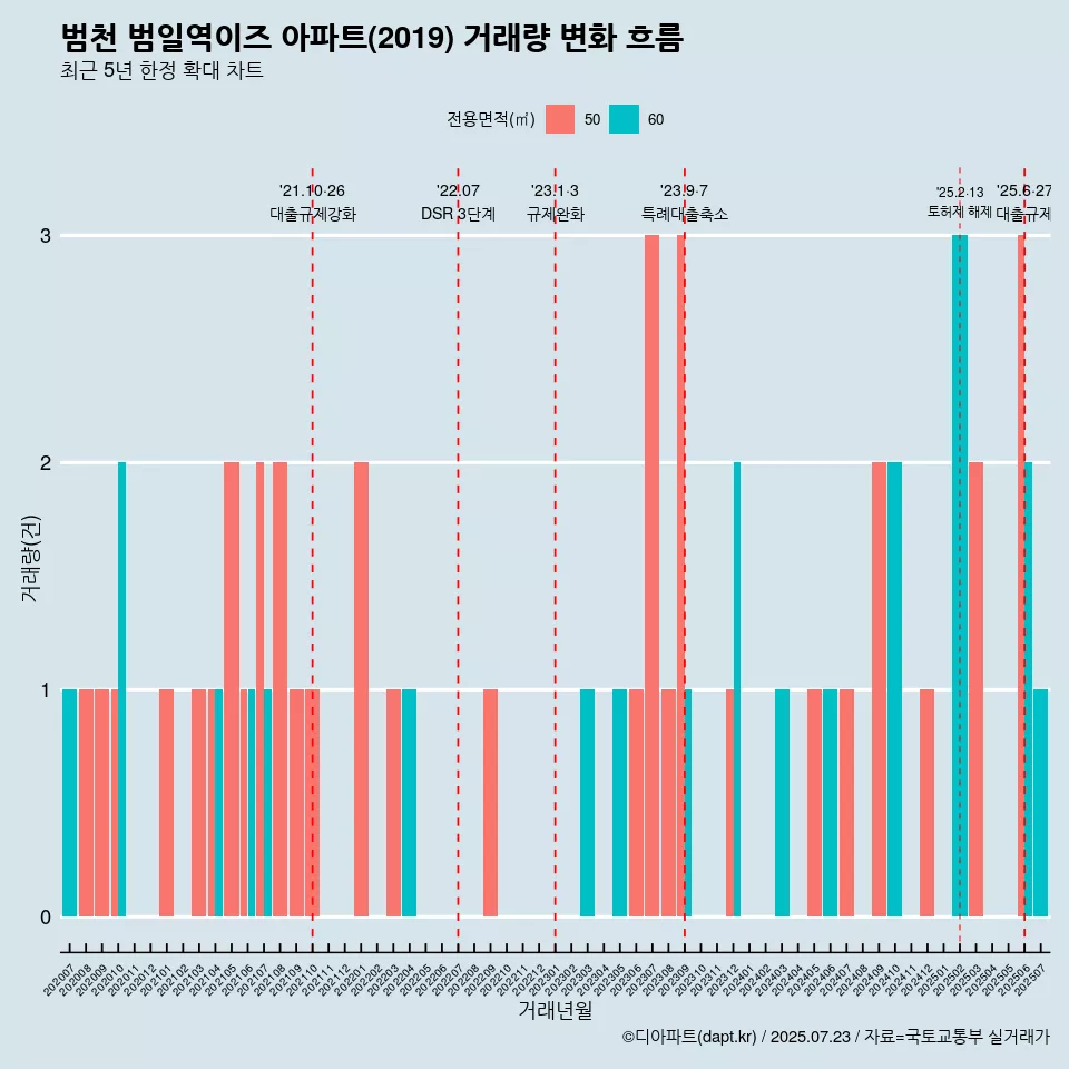 범천 범일역이즈 아파트(2019) 거래량 변화 흐름