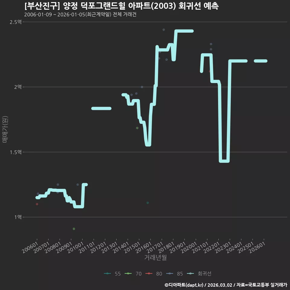 [부산진구] 양정 덕포그랜드힐 아파트(2003) 회귀선 예측
