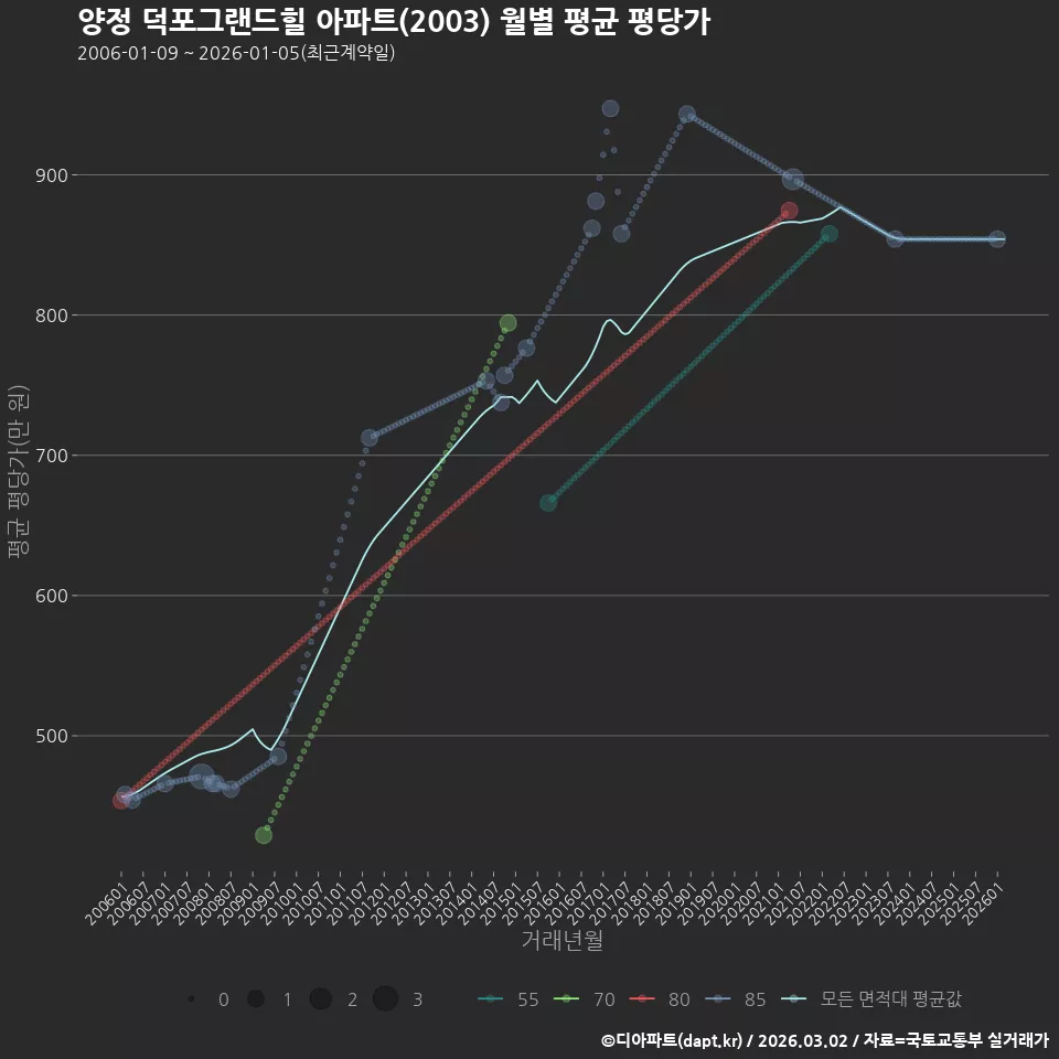 양정 덕포그랜드힐 아파트(2003) 월별 평균 평당가