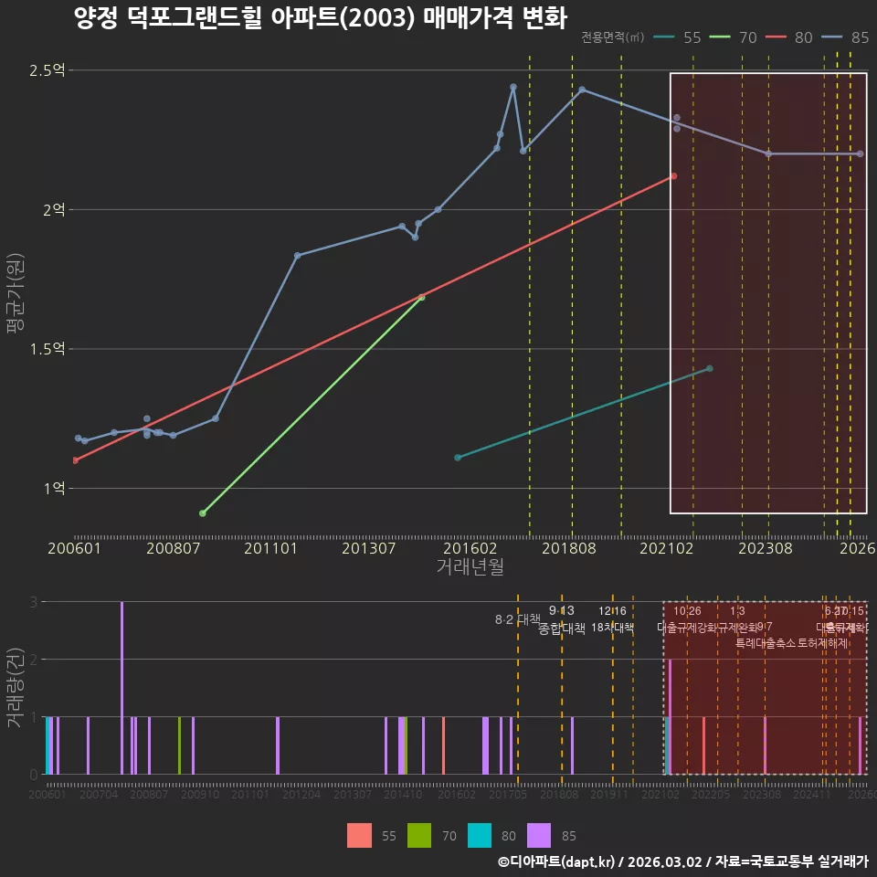 양정 덕포그랜드힐 아파트(2003) 매매가격 변화