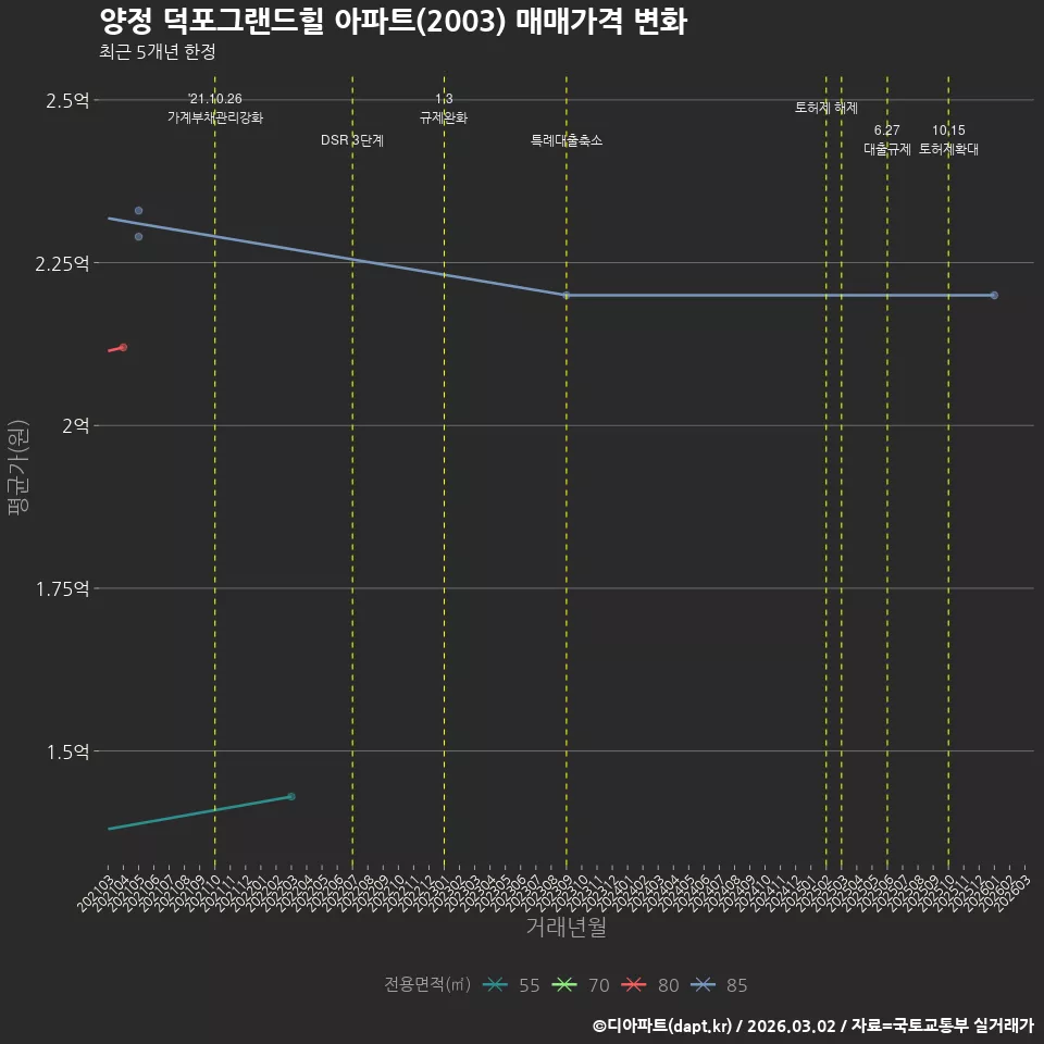 양정 덕포그랜드힐 아파트(2003) 매매가격 변화