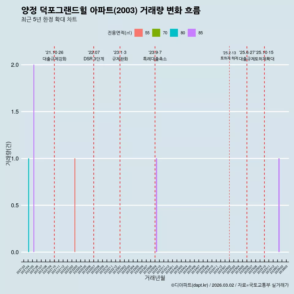 양정 덕포그랜드힐 아파트(2003) 거래량 변화 흐름