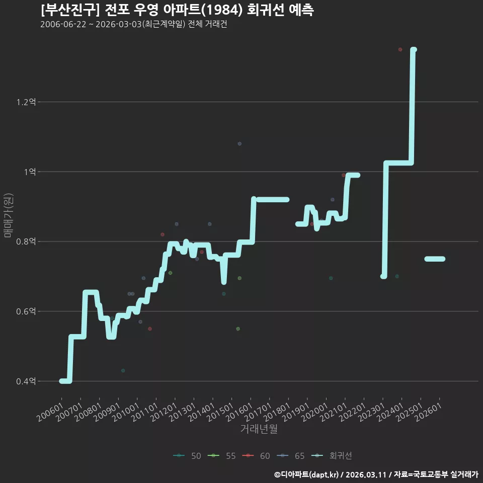 [부산진구] 전포 우영 아파트(1984) 회귀선 예측