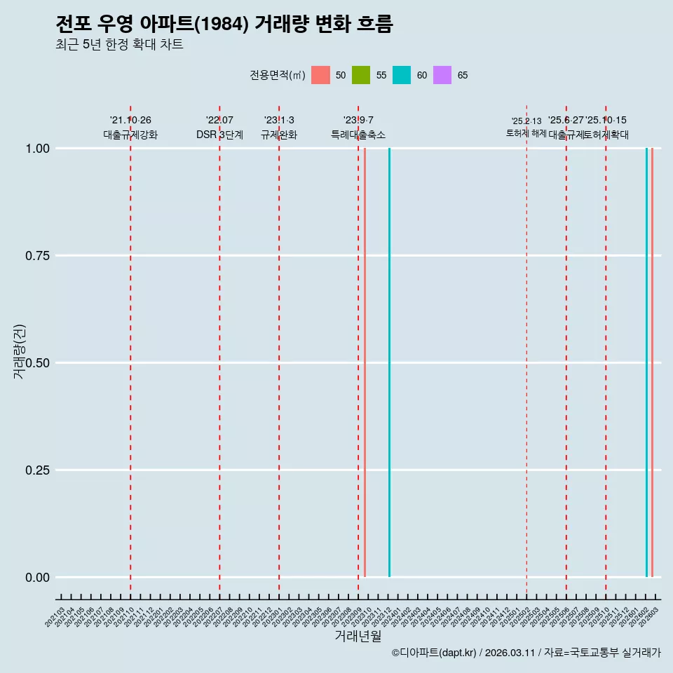 전포 우영 아파트(1984) 거래량 변화 흐름