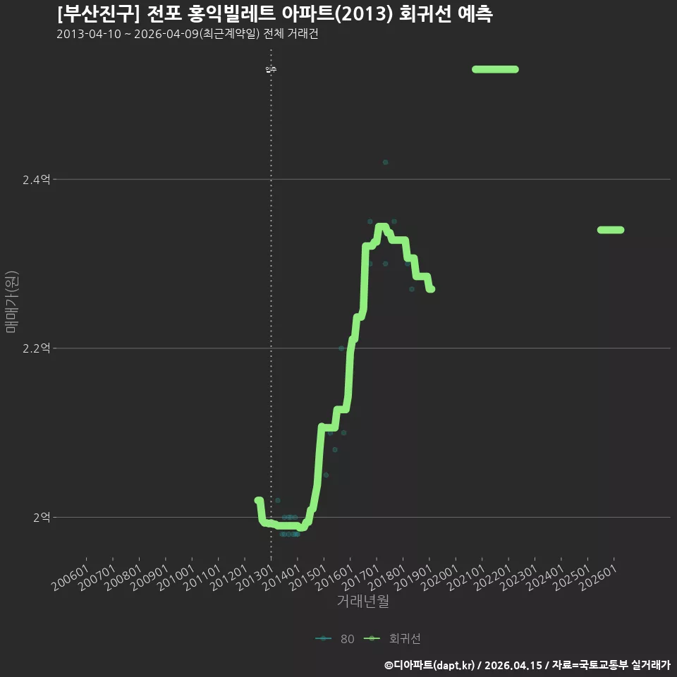 [부산진구] 전포 홍익빌레트 아파트(2013) 회귀선 예측