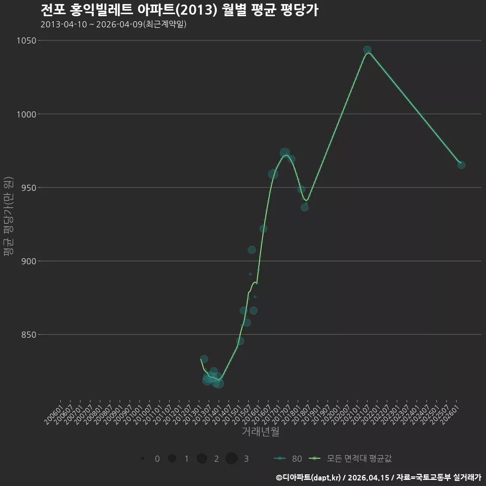 전포 홍익빌레트 아파트(2013) 월별 평균 평당가