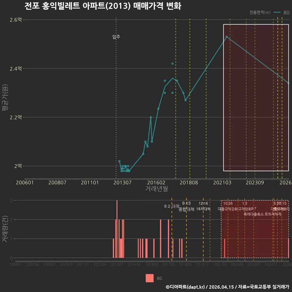 전포 홍익빌레트 아파트(2013) 매매가격 변화