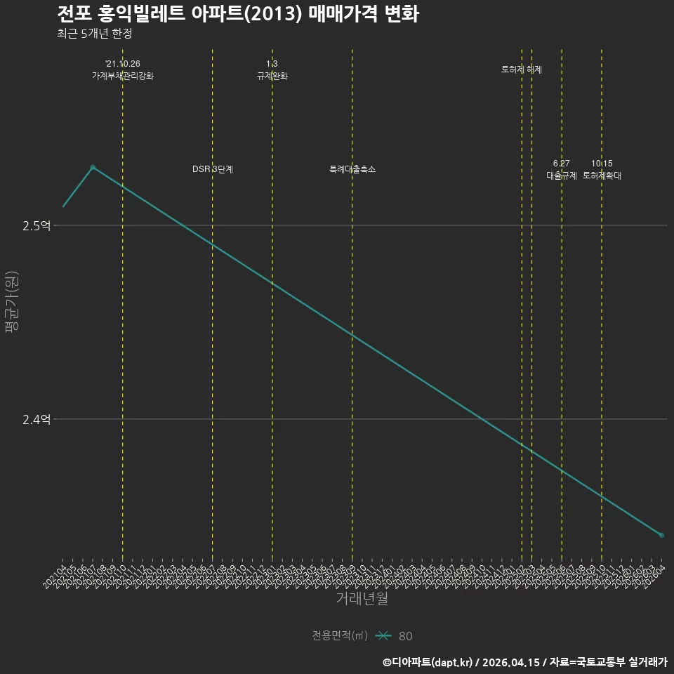 전포 홍익빌레트 아파트(2013) 매매가격 변화