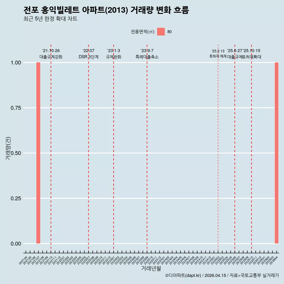 전포 홍익빌레트 아파트(2013) 거래량 변화 흐름