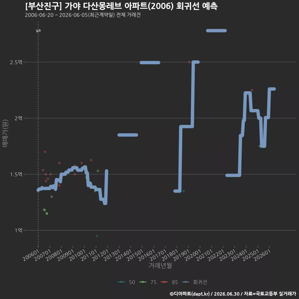 [부산진구] 가야 다산몽레브 아파트(2006) 회귀선 예측