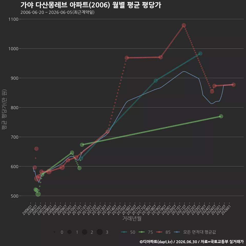 가야 다산몽레브 아파트(2006) 월별 평균 평당가
