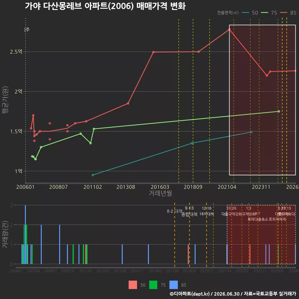 가야 다산몽레브 아파트(2006) 매매가격 변화