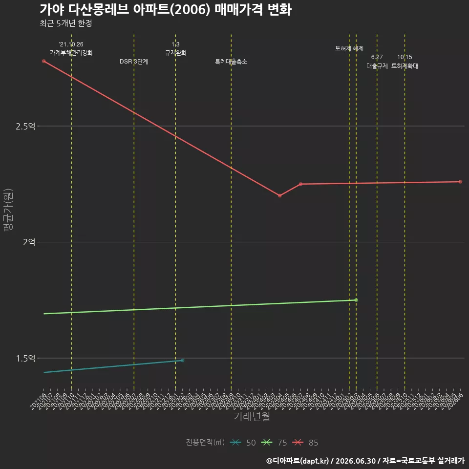 가야 다산몽레브 아파트(2006) 매매가격 변화