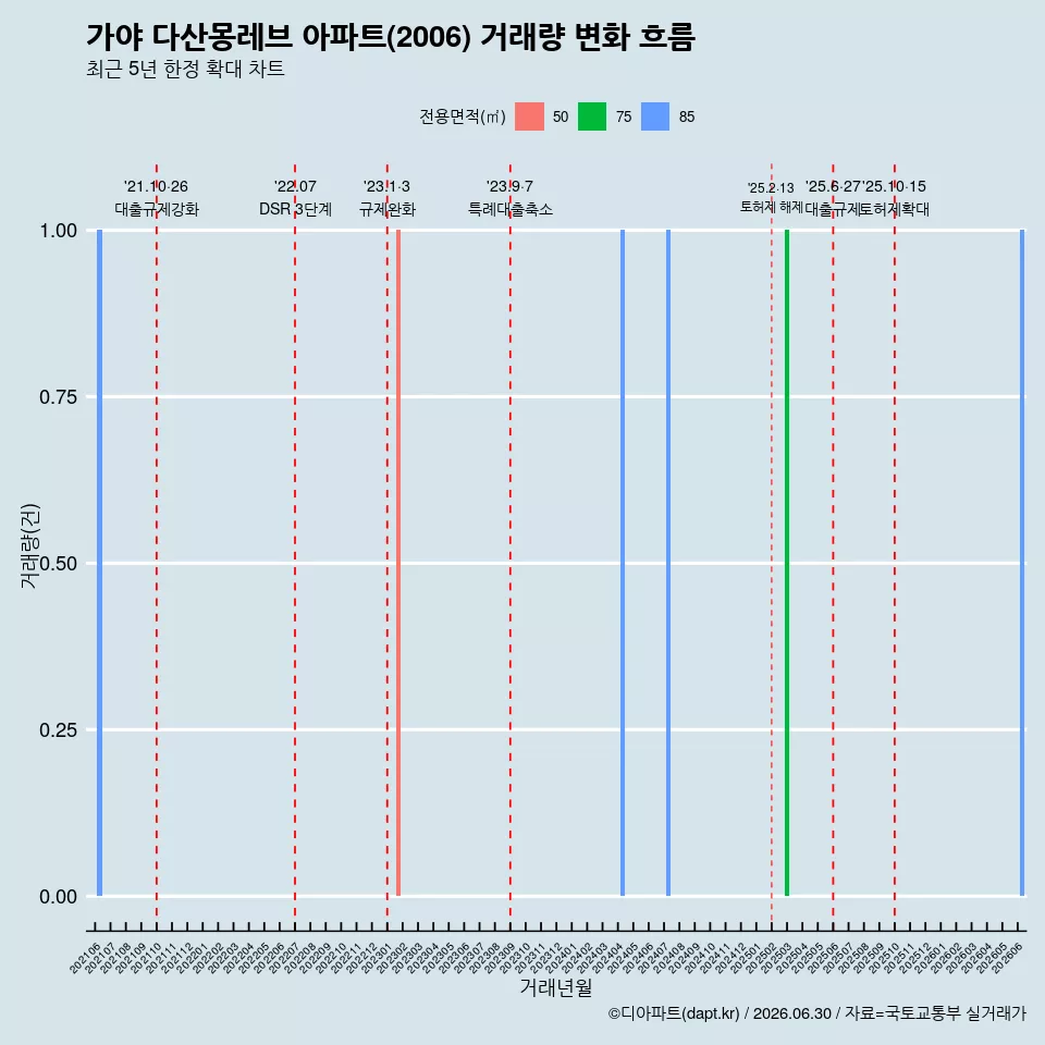 가야 다산몽레브 아파트(2006) 거래량 변화 흐름