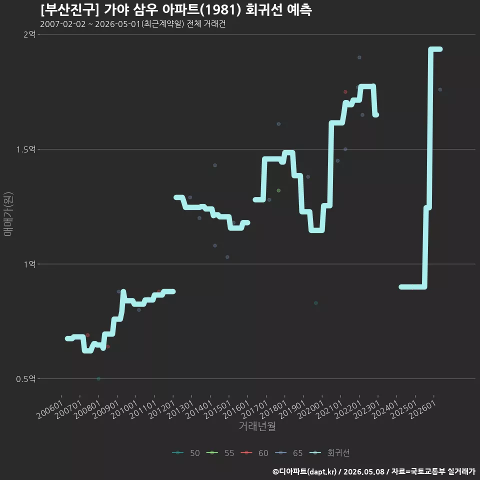 [부산진구] 가야 삼우 아파트(1981) 회귀선 예측