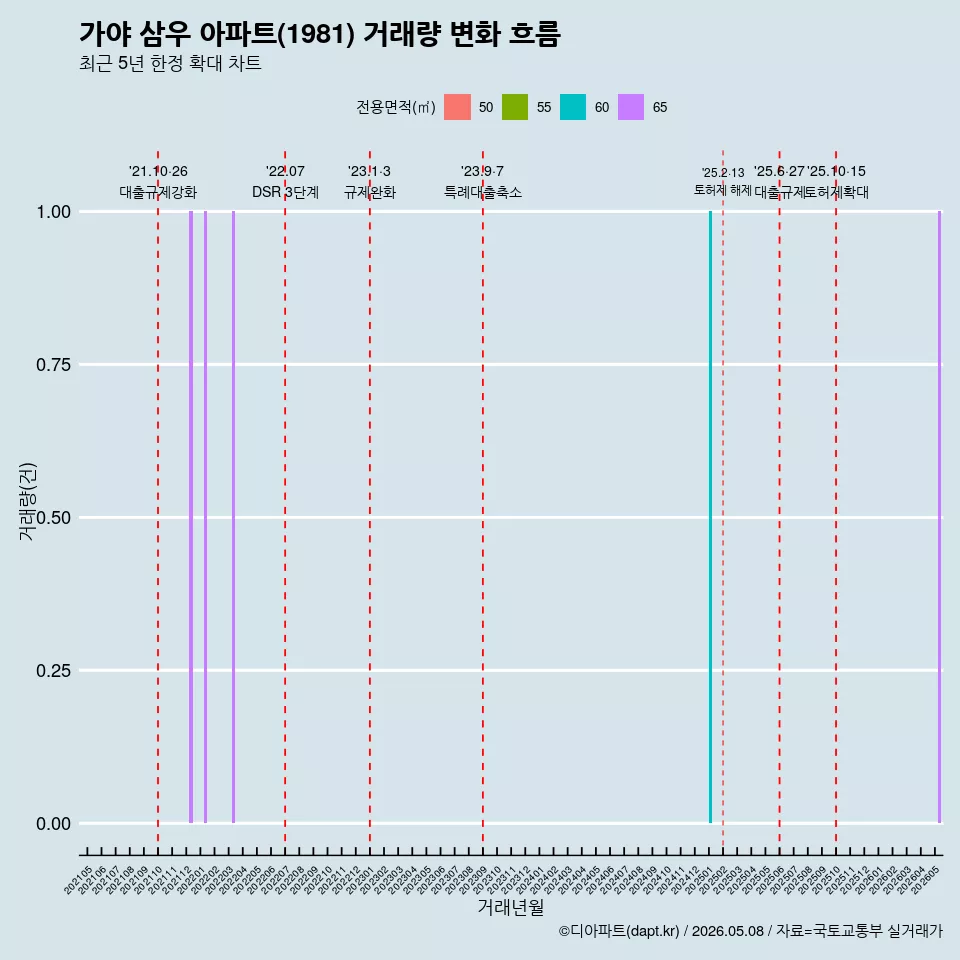 가야 삼우 아파트(1981) 거래량 변화 흐름