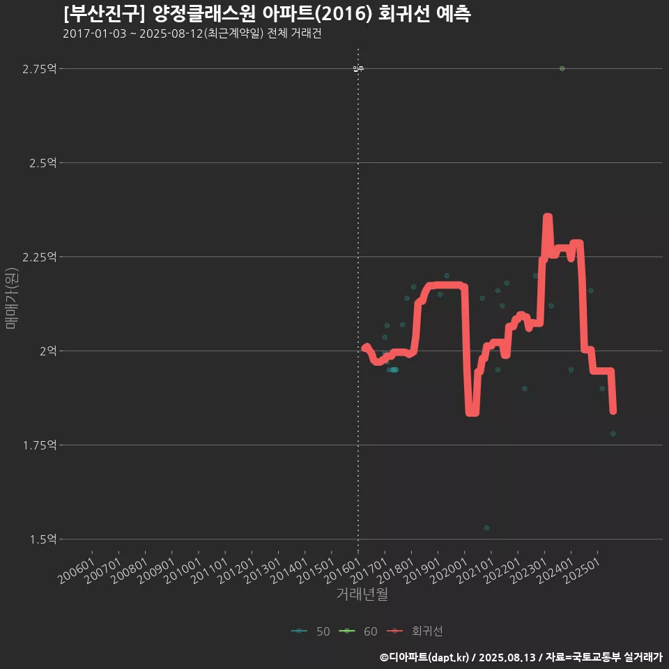 [부산진구] 양정클래스원 아파트(2016) 회귀선 예측