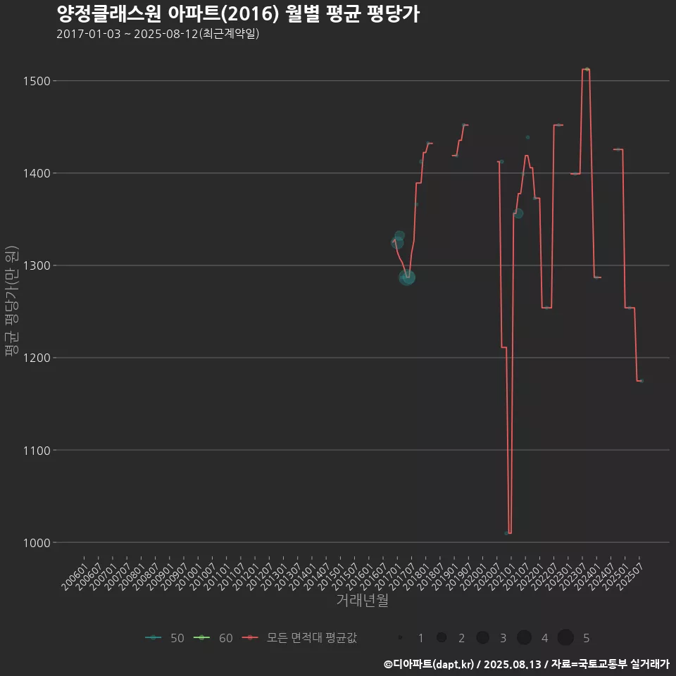 양정클래스원 아파트(2016) 월별 평균 평당가