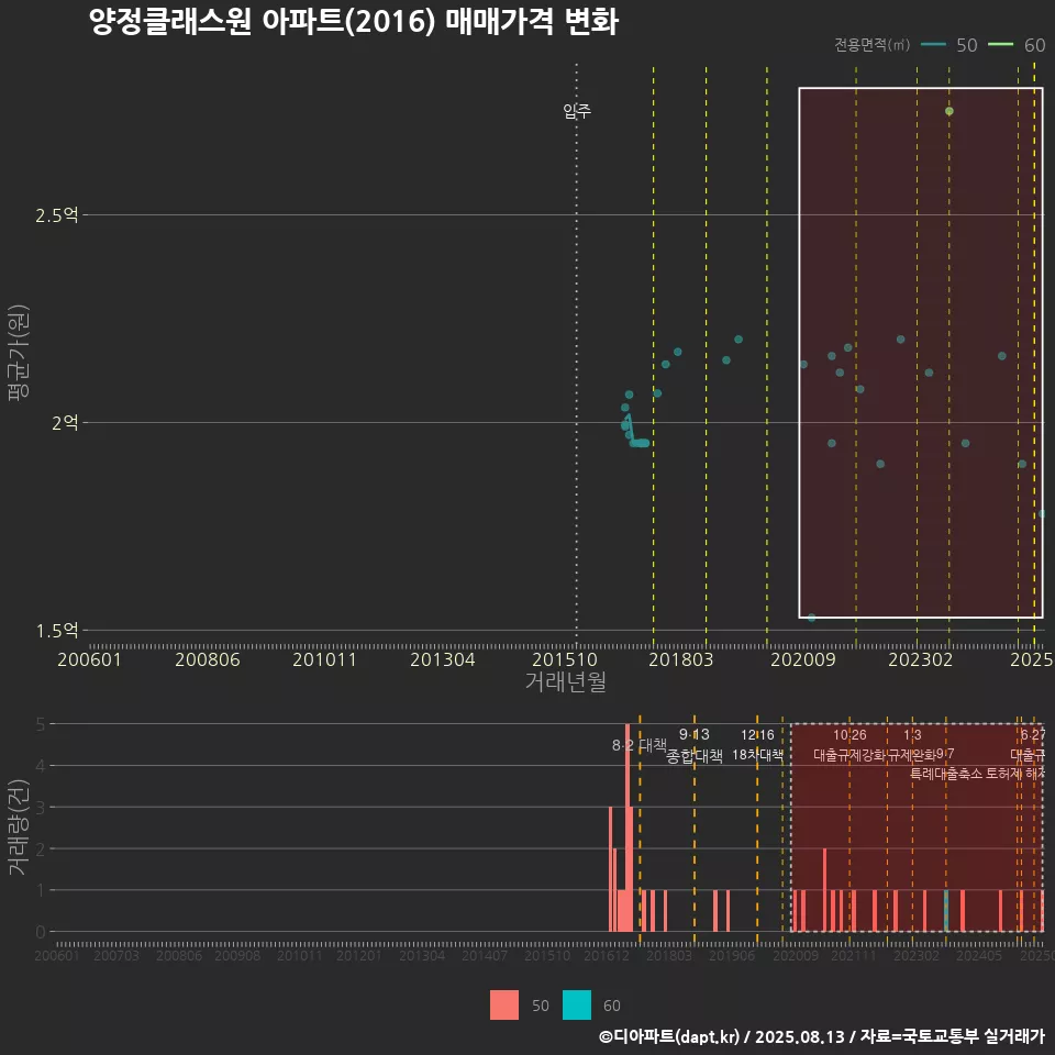 양정클래스원 아파트(2016) 매매가격 변화