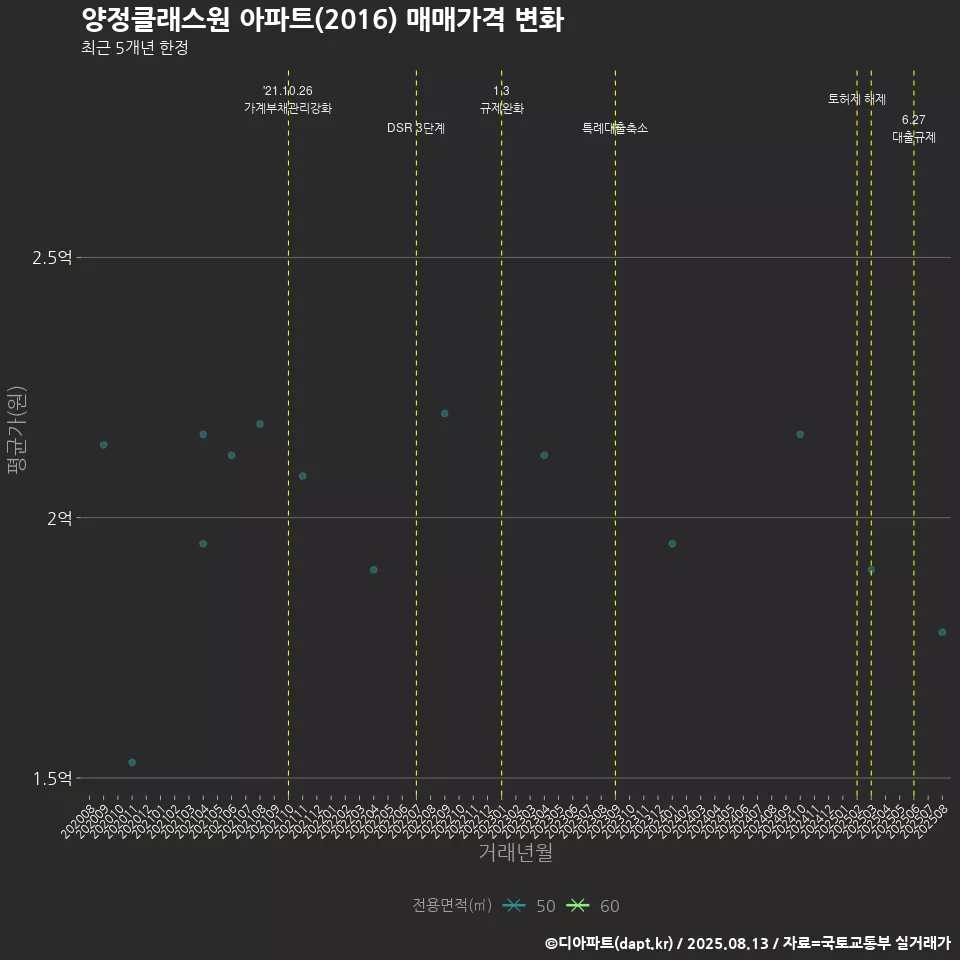 양정클래스원 아파트(2016) 매매가격 변화