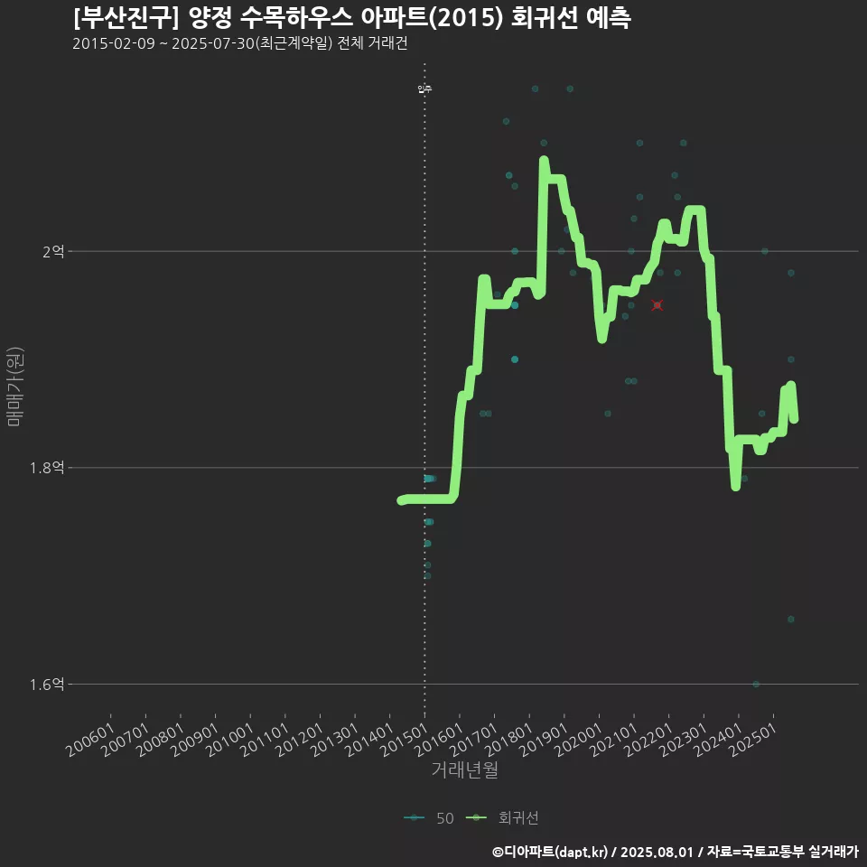 [부산진구] 양정 수목하우스 아파트(2015) 회귀선 예측