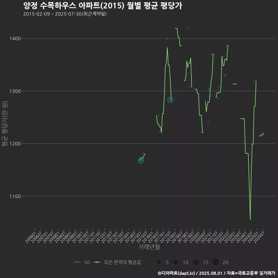 양정 수목하우스 아파트(2015) 월별 평균 평당가
