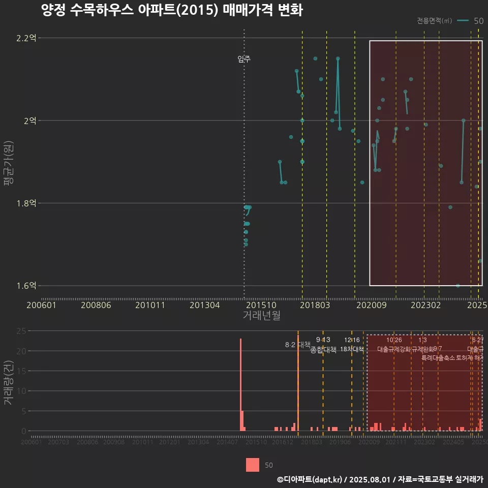 양정 수목하우스 아파트(2015) 매매가격 변화