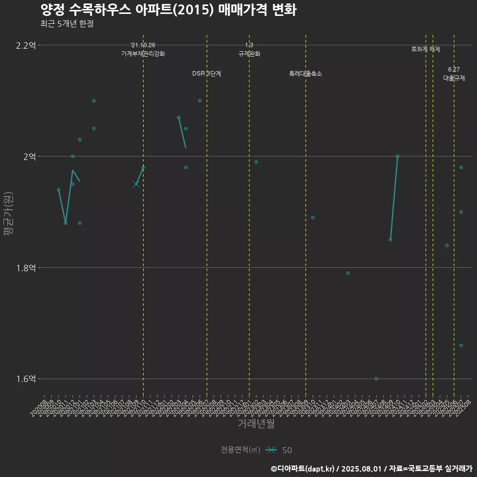 양정 수목하우스 아파트(2015) 매매가격 변화
