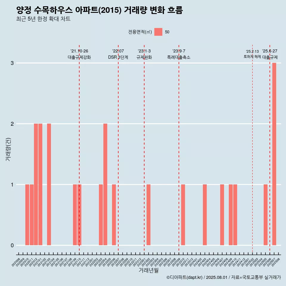 양정 수목하우스 아파트(2015) 거래량 변화 흐름