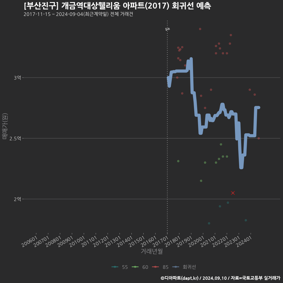 [부산진구] 개금역대상웰리움 아파트(2017) 회귀선 예측