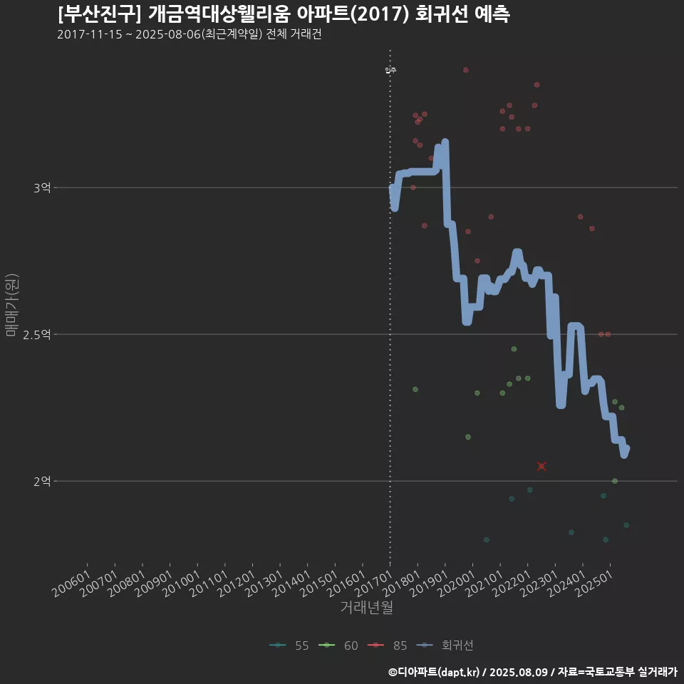 [부산진구] 개금역대상웰리움 아파트(2017) 회귀선 예측