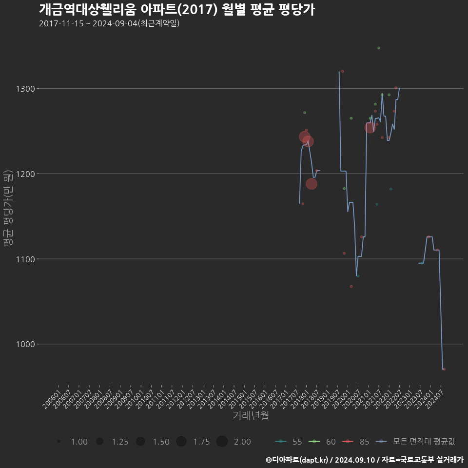 개금역대상웰리움 아파트(2017) 월별 평균 평당가