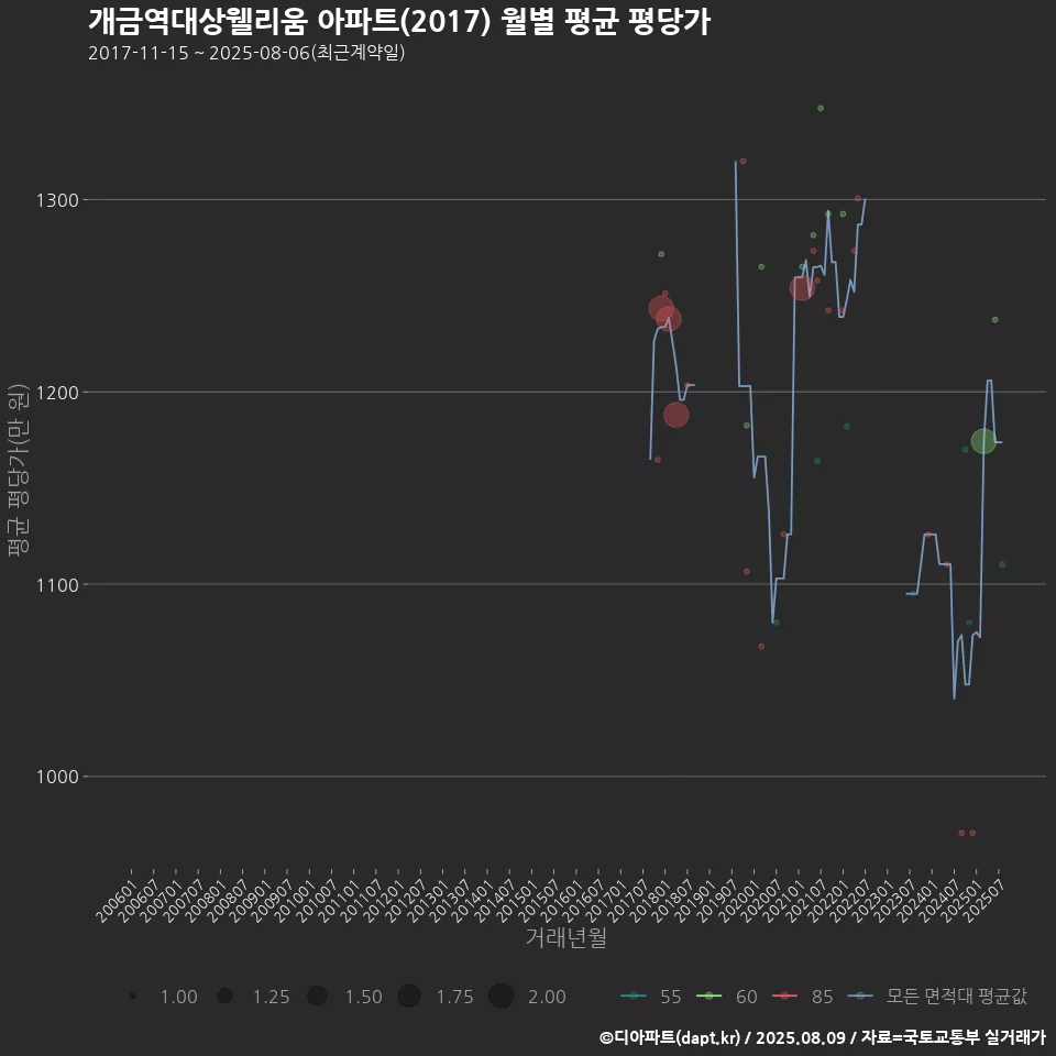 개금역대상웰리움 아파트(2017) 월별 평균 평당가