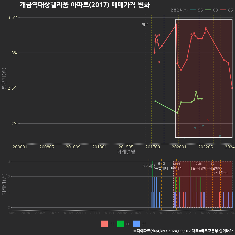 개금역대상웰리움 아파트(2017) 매매가격 변화