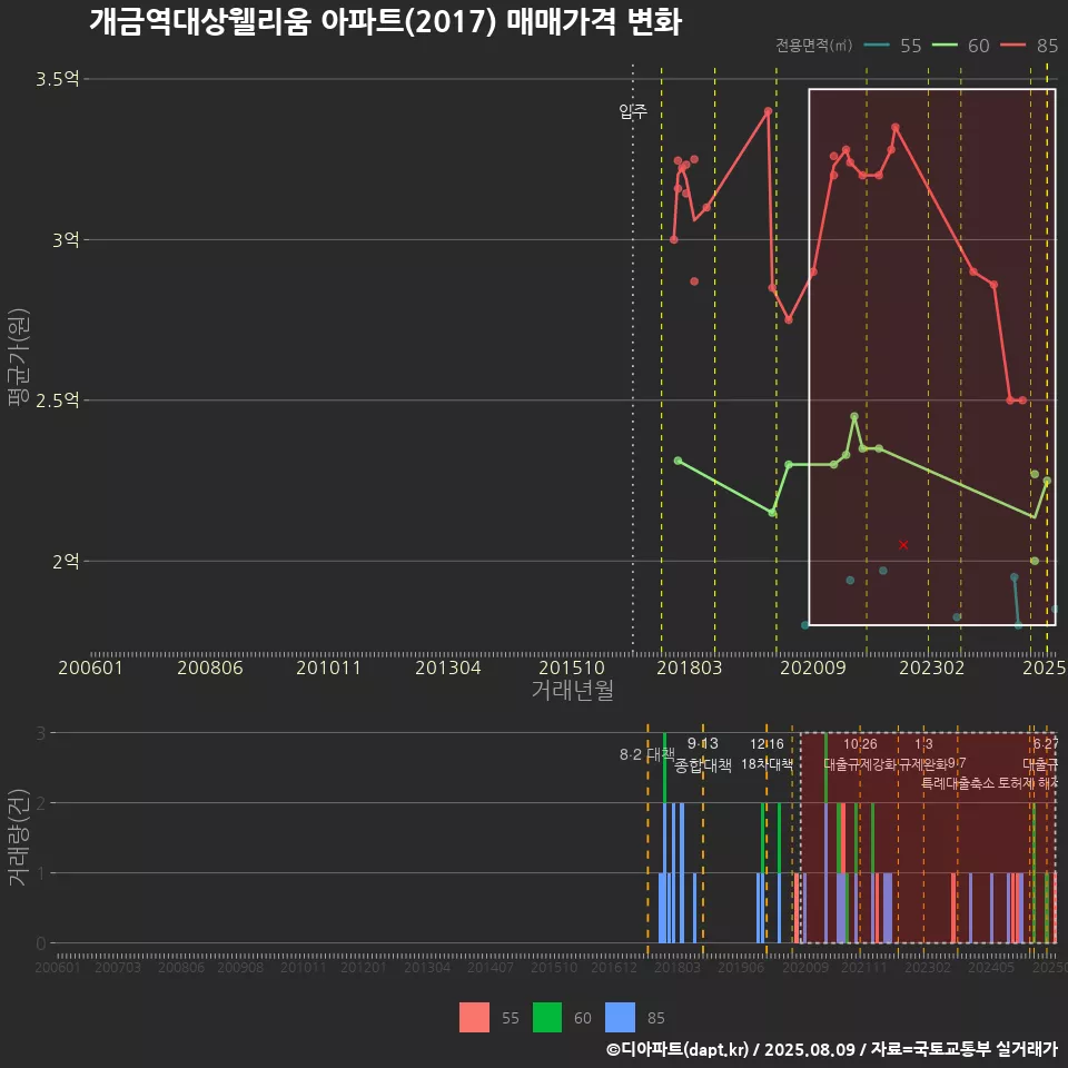 개금역대상웰리움 아파트(2017) 매매가격 변화