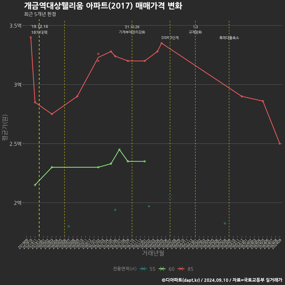 개금역대상웰리움 아파트(2017) 매매가격 변화