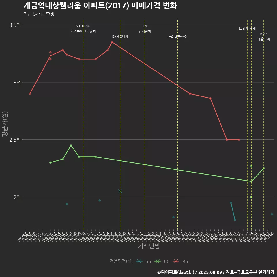 개금역대상웰리움 아파트(2017) 매매가격 변화