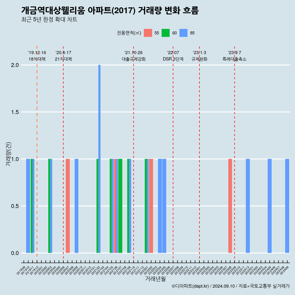 개금역대상웰리움 아파트(2017) 거래량 변화 흐름