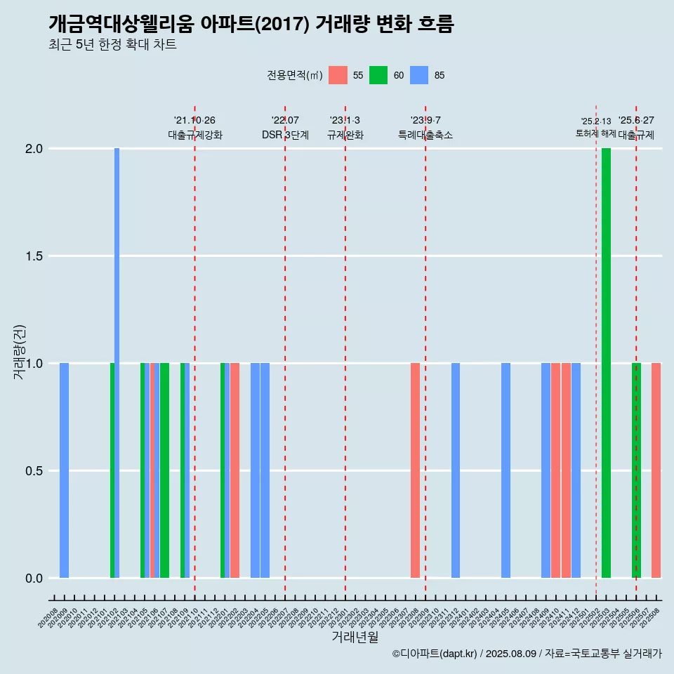 개금역대상웰리움 아파트(2017) 거래량 변화 흐름