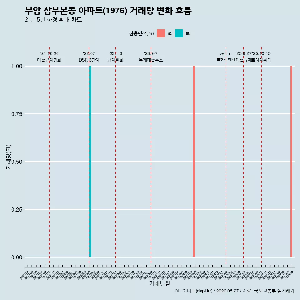 부암 삼부본동 아파트(1976) 거래량 변화 흐름