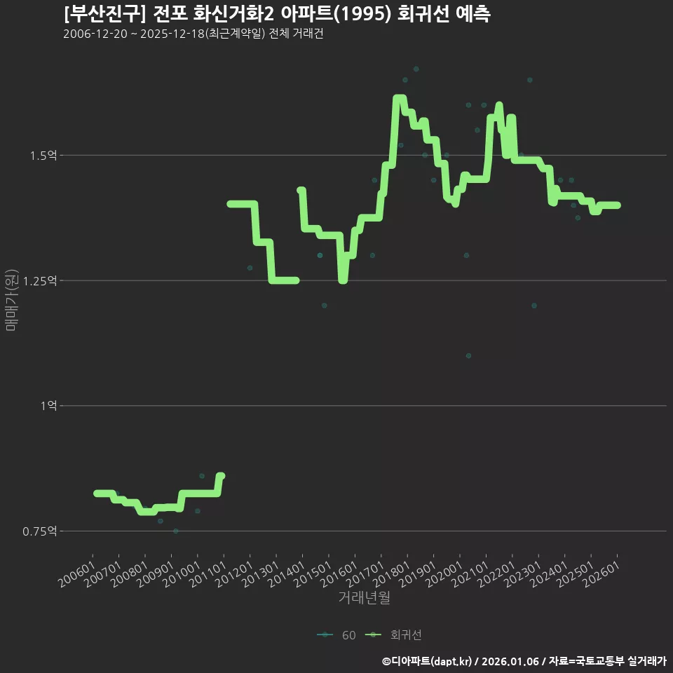 [부산진구] 전포 화신거화2 아파트(1995) 회귀선 예측
