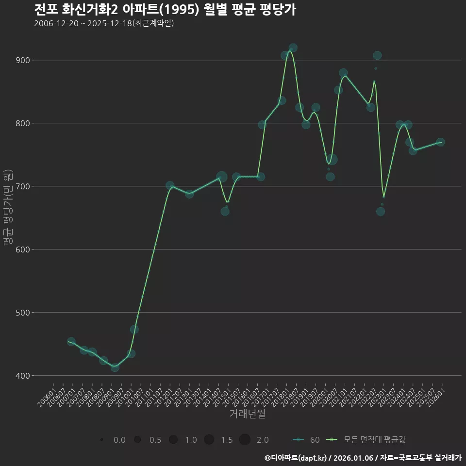전포 화신거화2 아파트(1995) 월별 평균 평당가