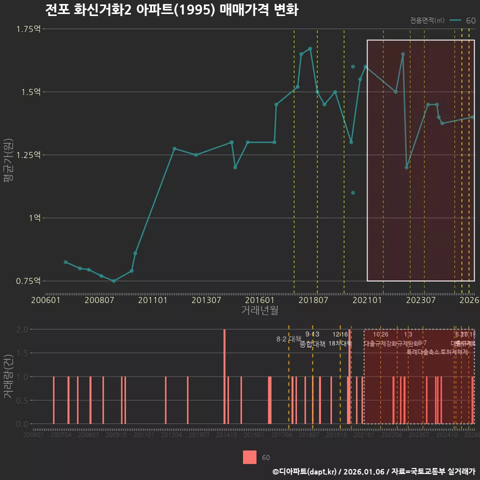 전포 화신거화2 아파트(1995) 매매가격 변화
