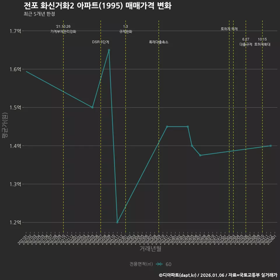 전포 화신거화2 아파트(1995) 매매가격 변화