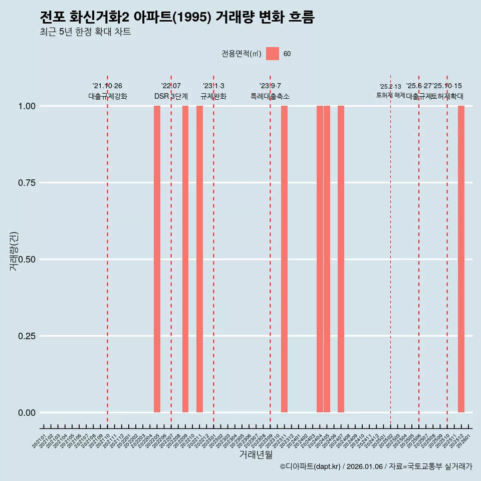 전포 화신거화2 아파트(1995) 거래량 변화 흐름