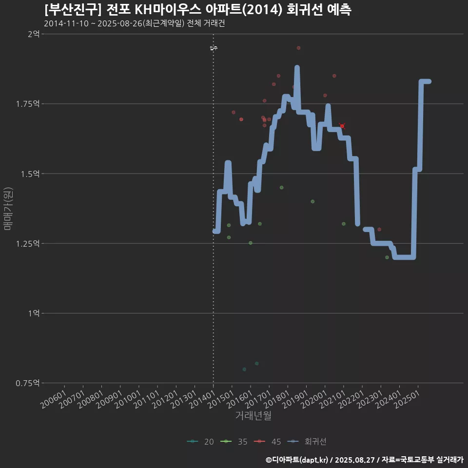 [부산진구] 전포 KH마이우스 아파트(2014) 회귀선 예측