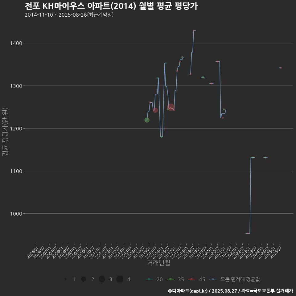 전포 KH마이우스 아파트(2014) 월별 평균 평당가