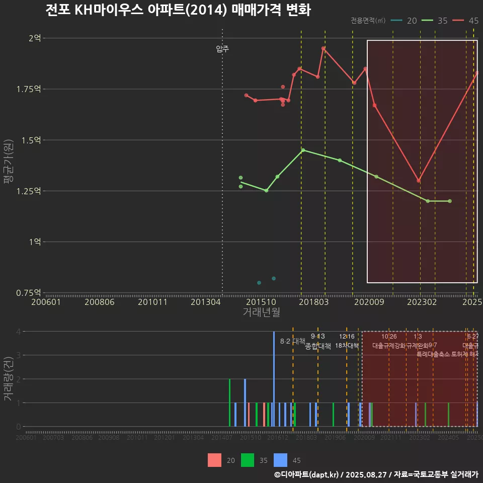 전포 KH마이우스 아파트(2014) 매매가격 변화