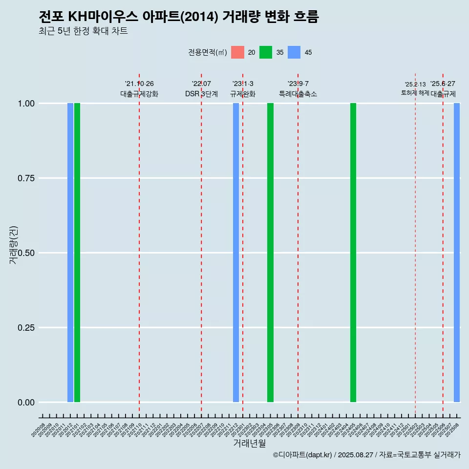전포 KH마이우스 아파트(2014) 거래량 변화 흐름