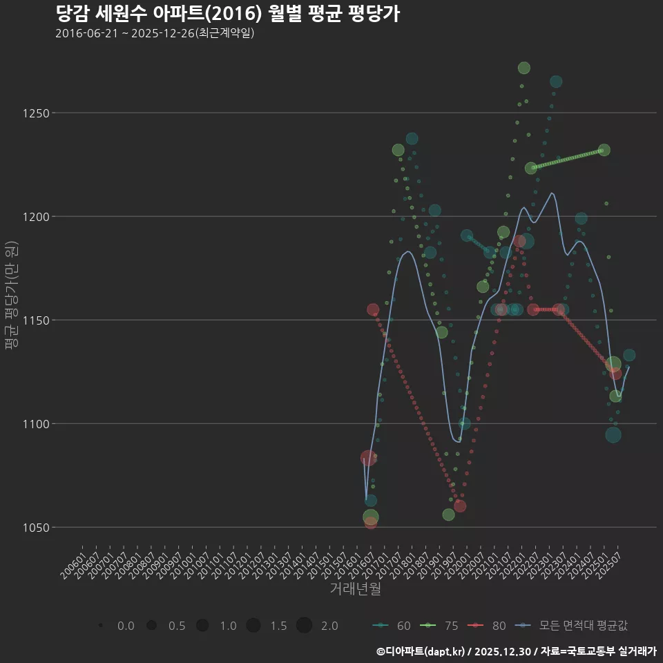 당감 세원수 아파트(2016) 월별 평균 평당가